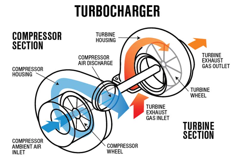 Nguyên lý hoạt động của turbo tăng áp Nguyên lý hoạt động của turbo tăng áp